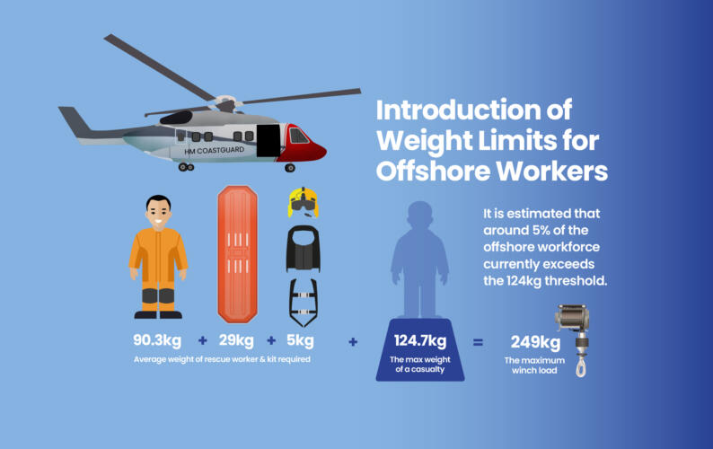 Intro to Weight Limits