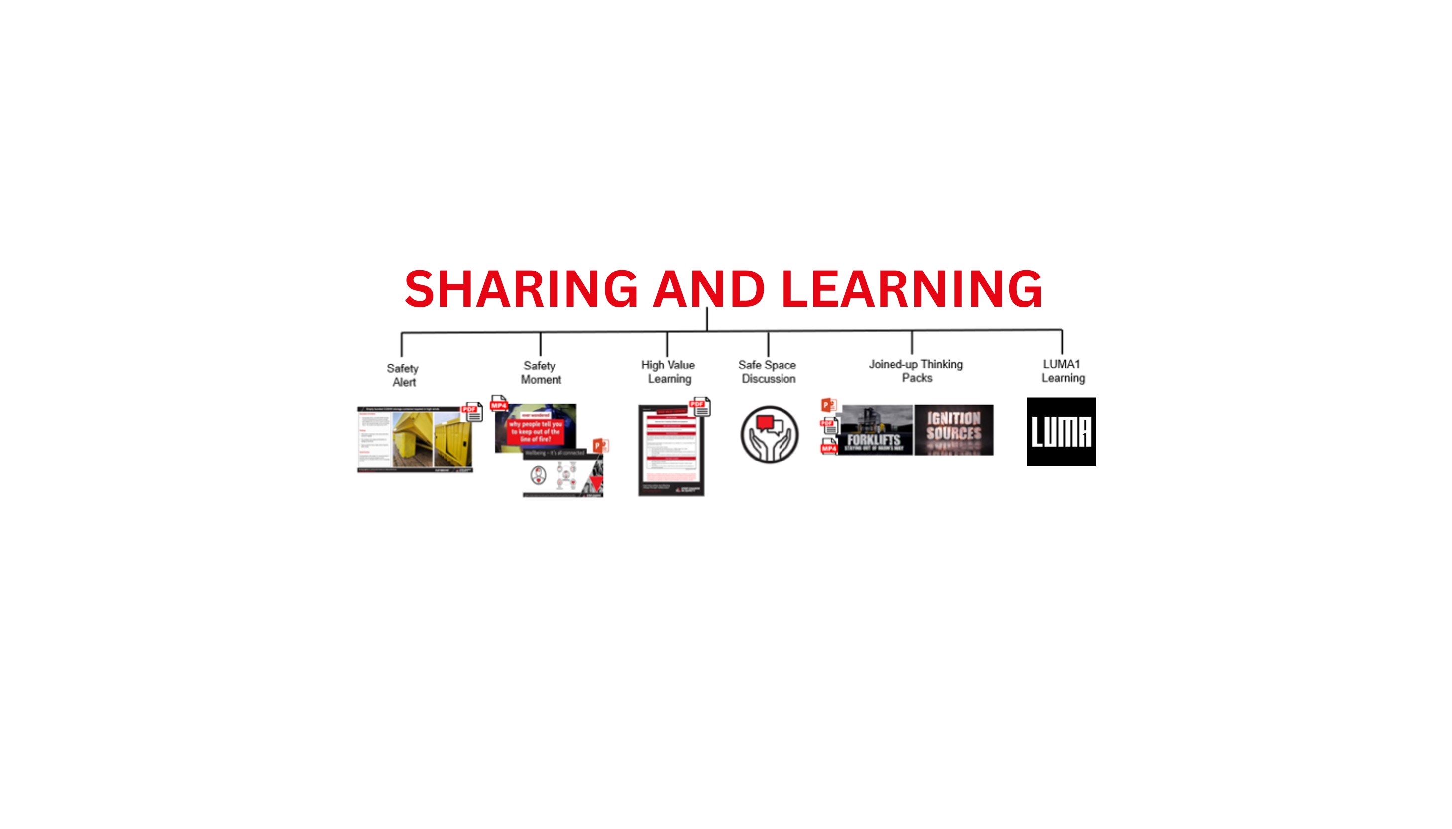 Sharing and Learning 1