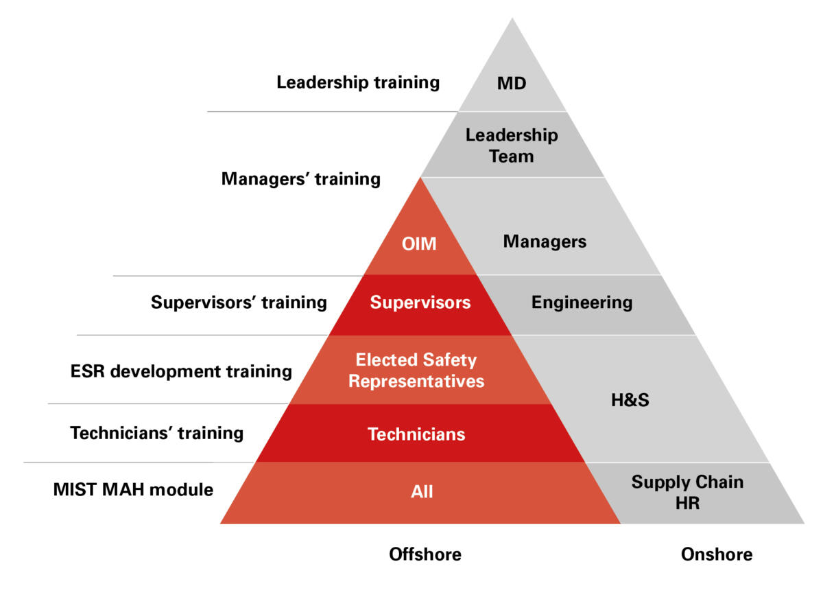 Step Change Training triangle diagram